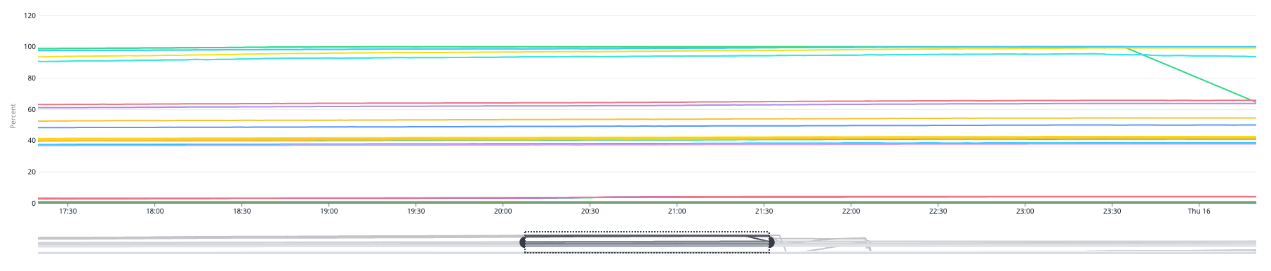 Kafka disk usage