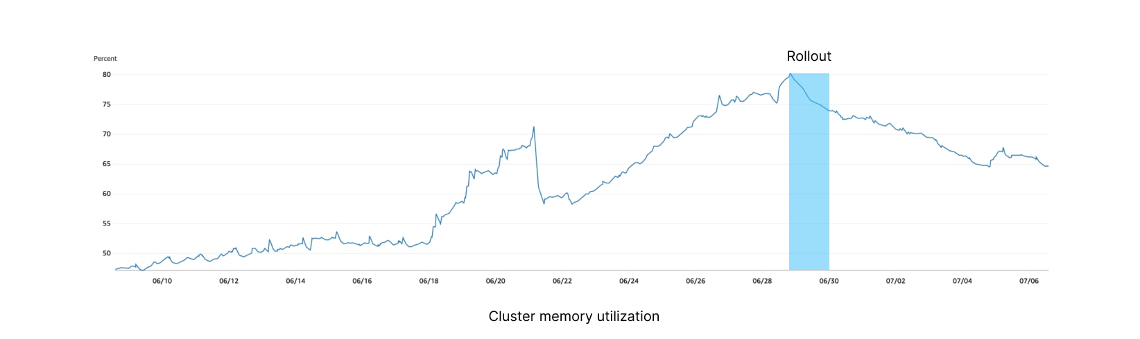 Line graph of recovering system showing percentage data from June 10 to July 6. The graph starts around 50%, rises steadily with fluctuations, peaks near 78% around June 28, and then declines to around 62% by July 6.