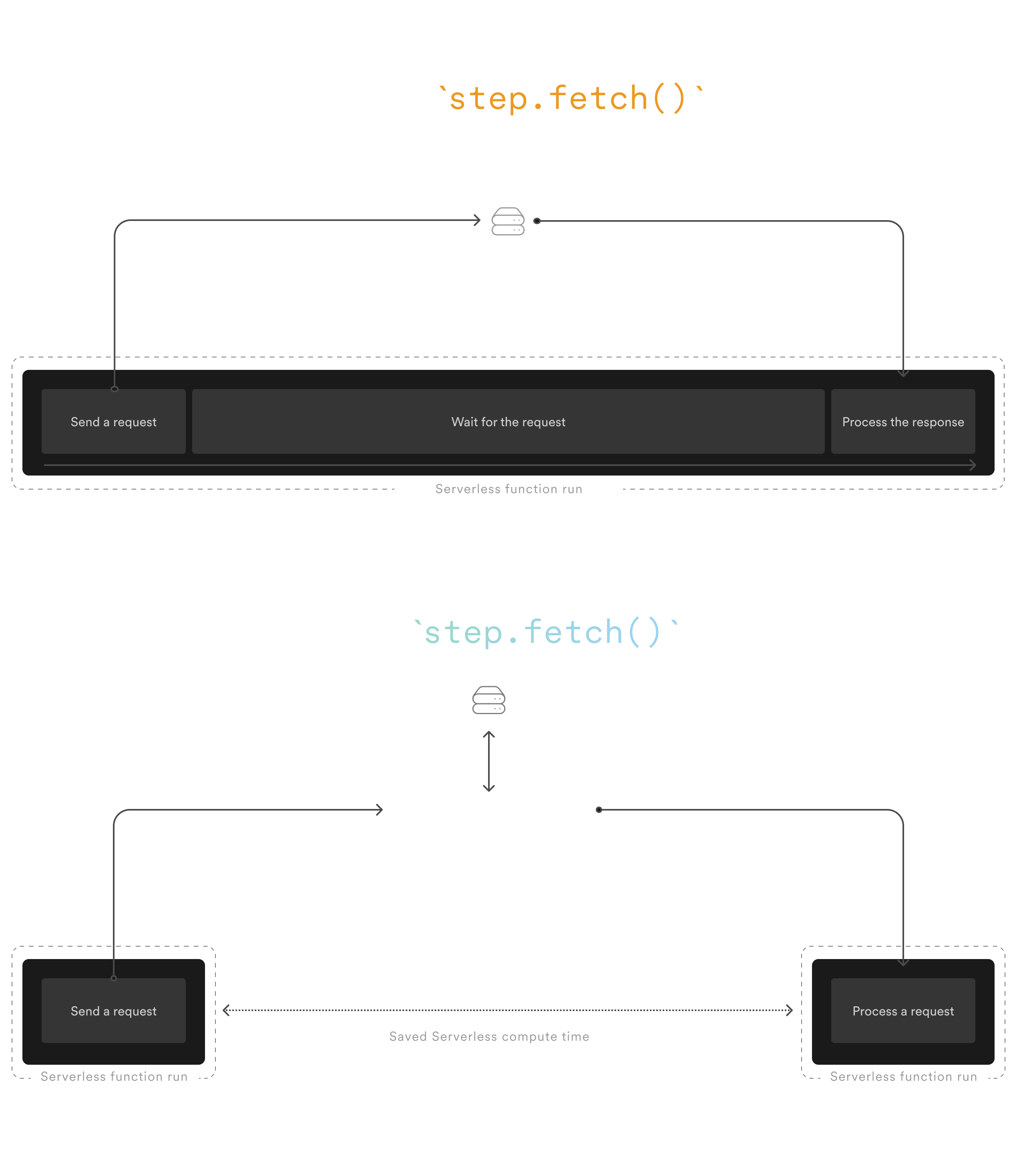 Using Fetch offloads the HTTP requests to the Inngest Platform