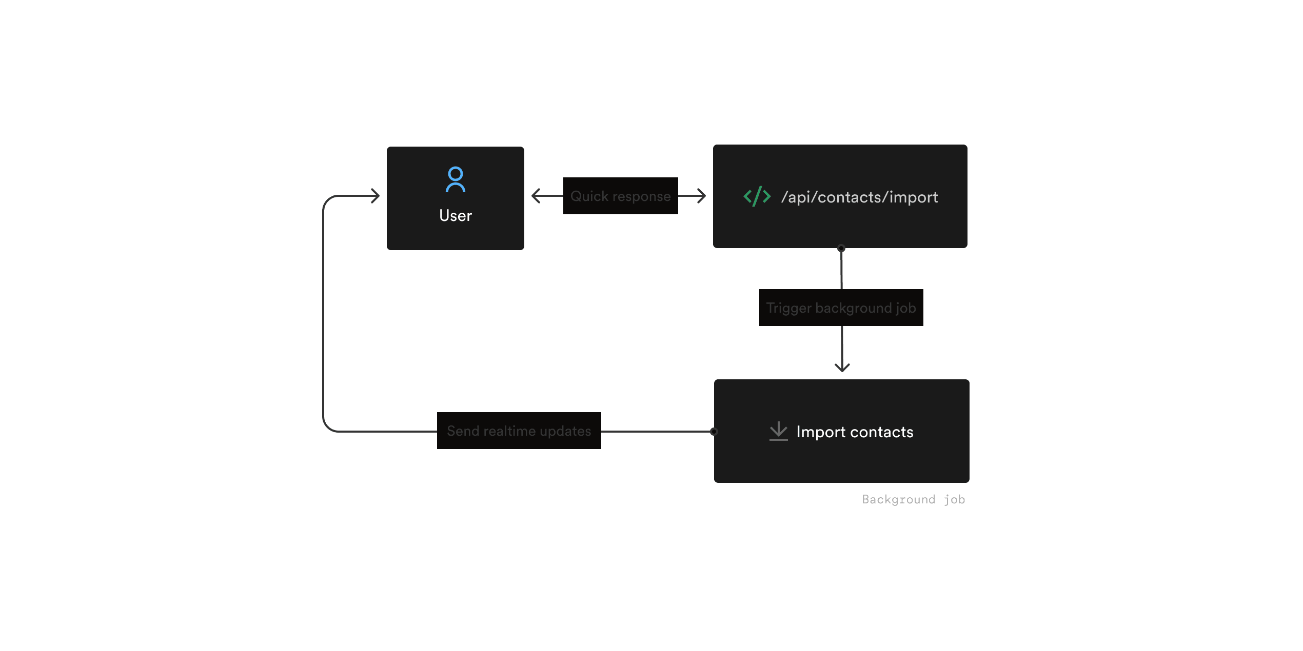 Inngest Realtime enables us to keep users updated of the progress of a slow background job with realtime messages.